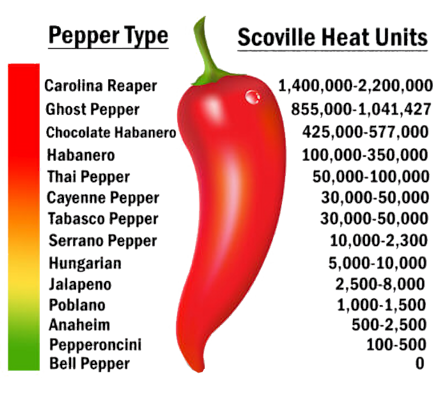 Scoville Heat Units